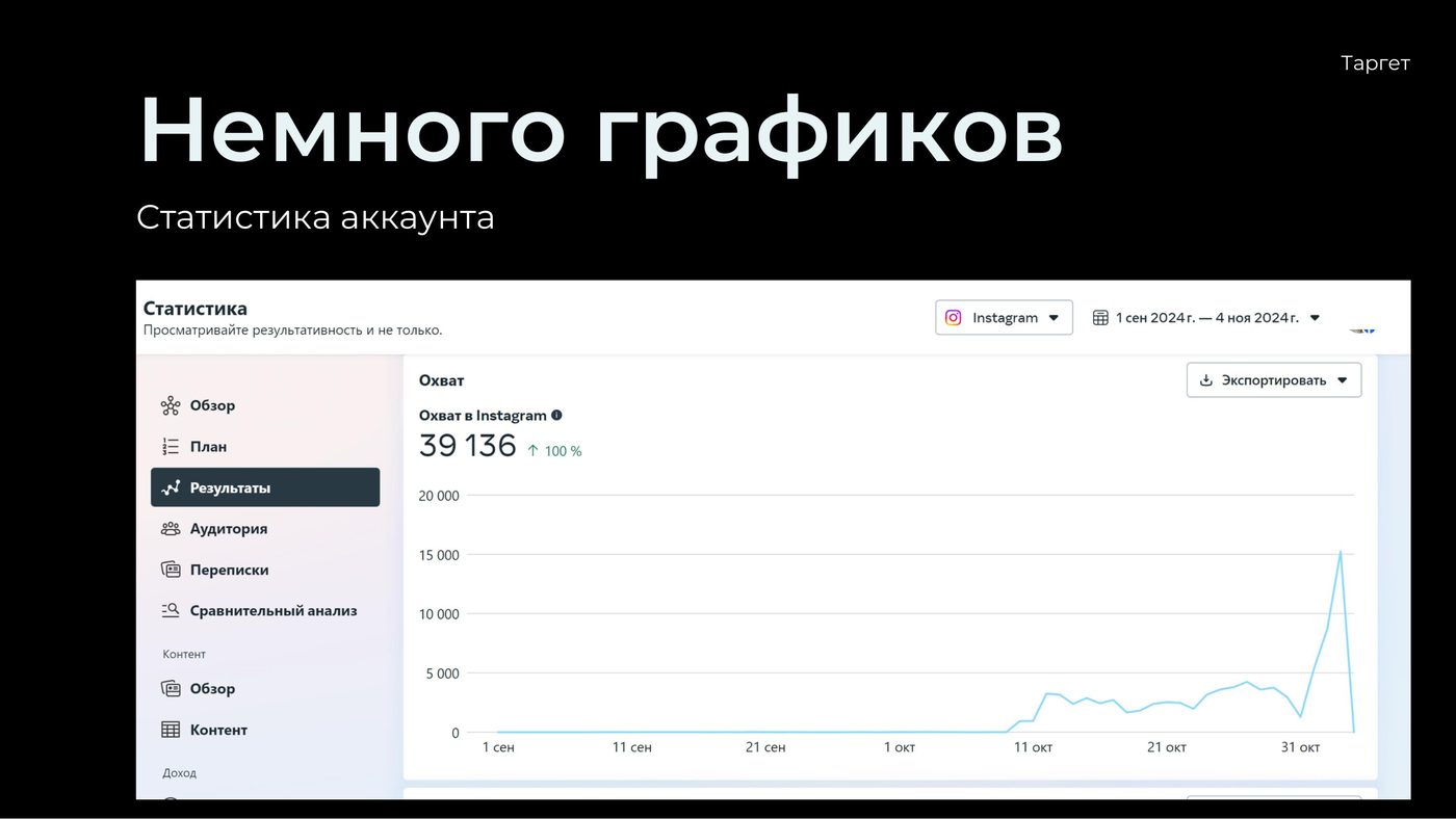График охвата аккаунта салона красоты в Instagram после запуска рекламы