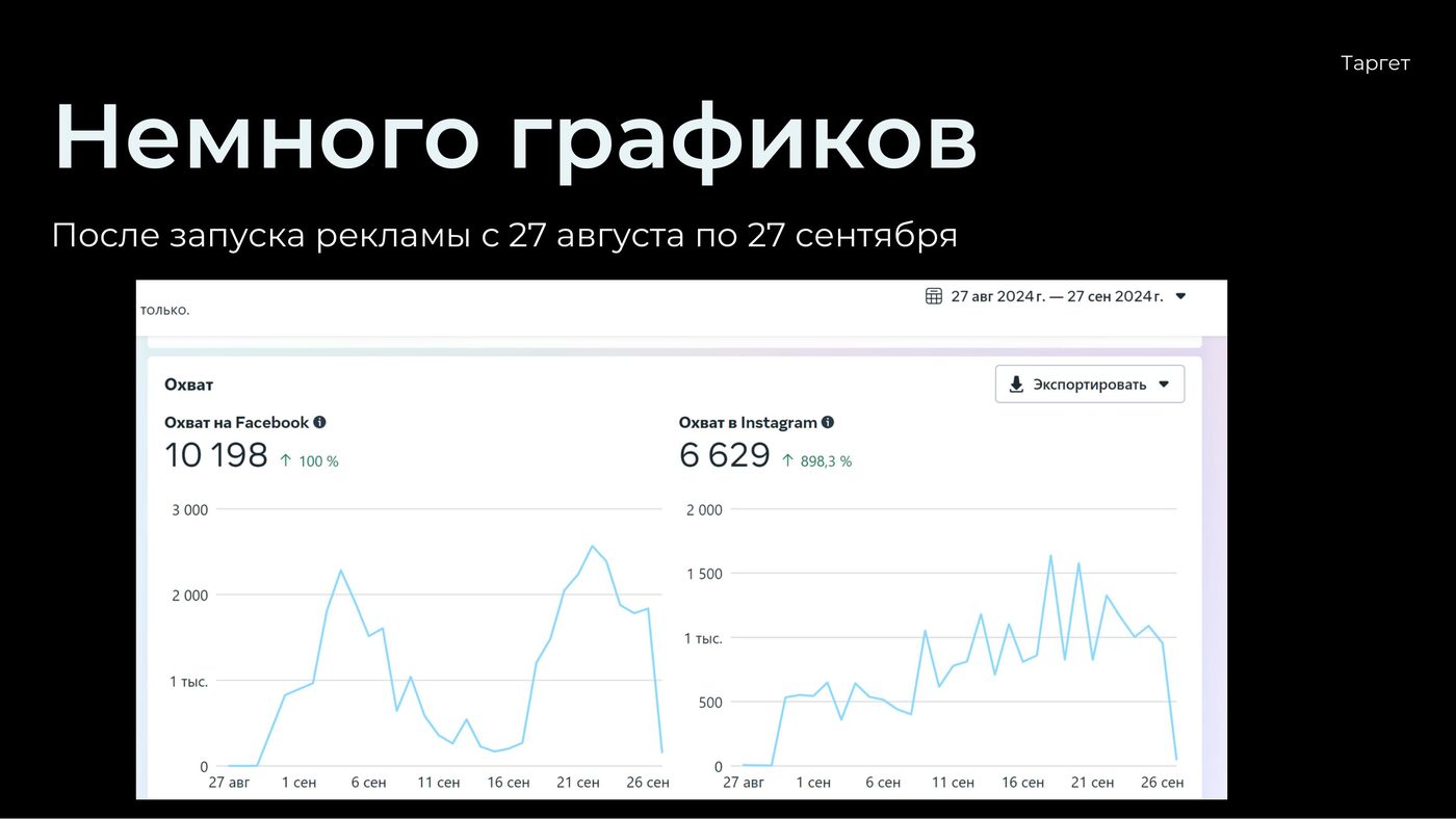Графики роста охвата частной школы Компас в Facebook и Instagram