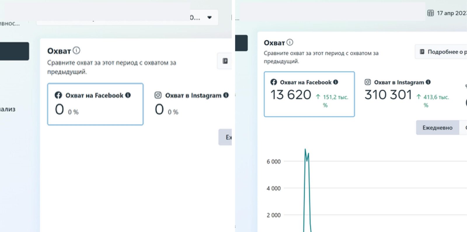 Графики роста охвата в Facebook и Instagram у студии лазерной эпиляции