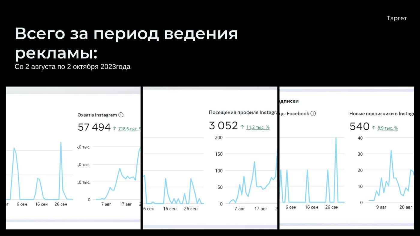 Графики охвата и подписок в Instagram для онлайн-курса по метафорическим картам